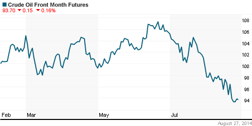 График изменения цен на нефть: Crude oil.