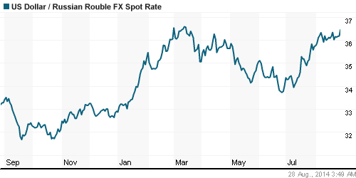 График официального курса Рубля к Доллару США.