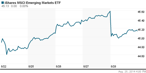 График: iShares MSCI Emerging Markets Index (EEM).