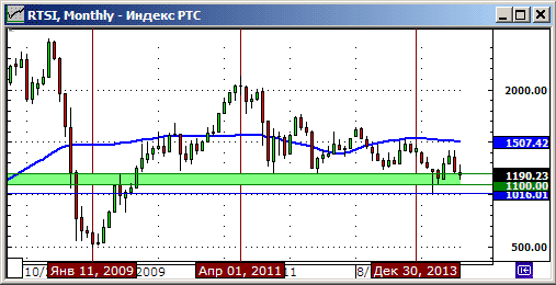 Технический анализ индекса РТС.