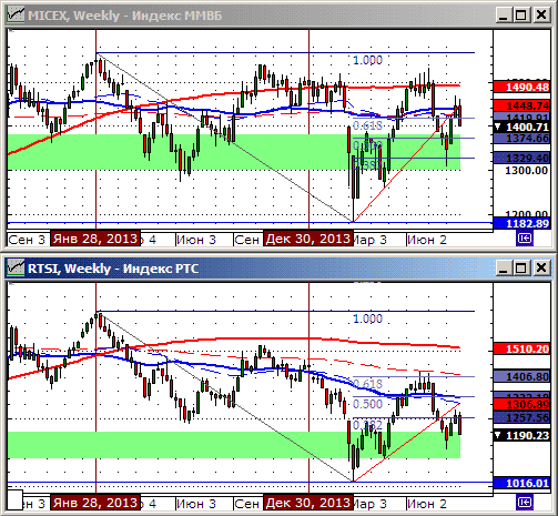 Технический анализ индекса ММВБ и РТС.