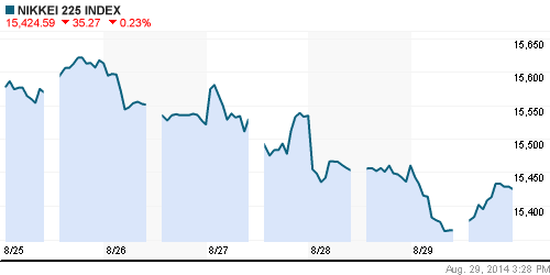 График индекса Nikkei-225 (Japan).