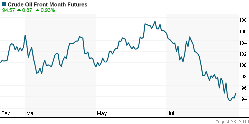 График изменения цен на нефть: Crude oil.