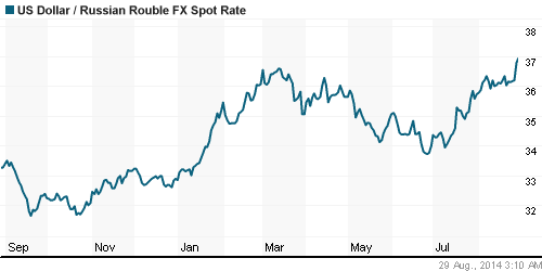График официального курса Рубля к Доллару США.