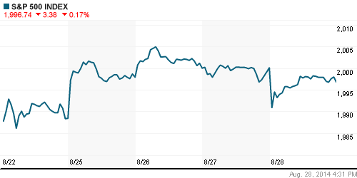 График индекса S&P 500.