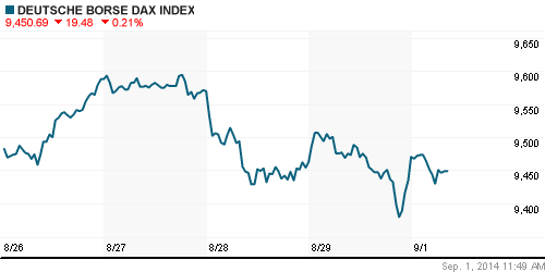 График индекса XETRA DAX.