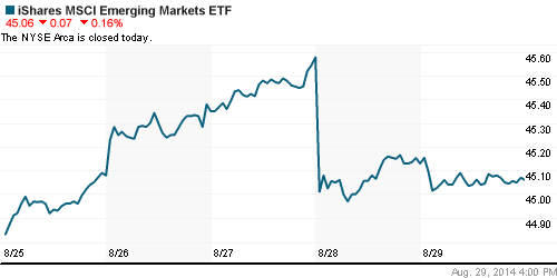 График: iShares MSCI Emerging Markets Index (EEM).