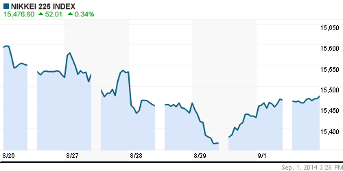 График индекса Nikkei-225 (Japan).