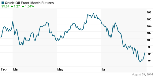 График изменения цен на нефть: Crude oil.