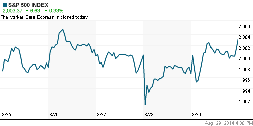 График индекса S&P 500.