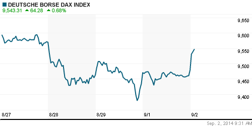 График индекса XETRA DAX.