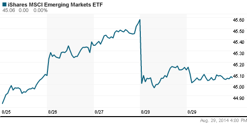 График: iShares MSCI Emerging Markets Index (EEM).