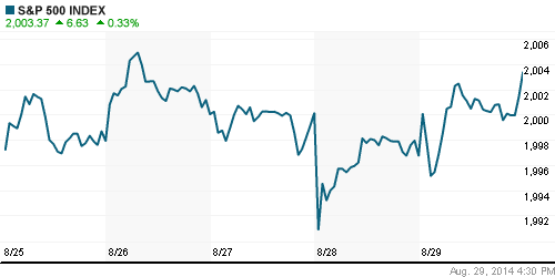 График индекса S&P 500.