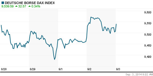 График индекса XETRA DAX.