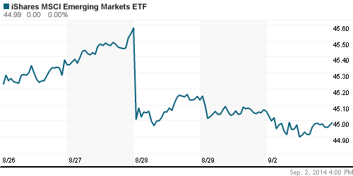 График: iShares MSCI Emerging Markets Index (EEM).