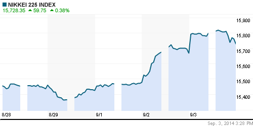 График индекса Nikkei-225 (Japan).