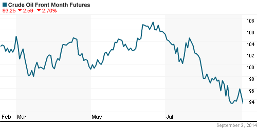График изменения цен на нефть: Crude oil.