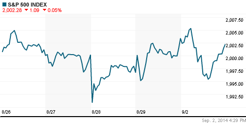 График индекса S&P 500.