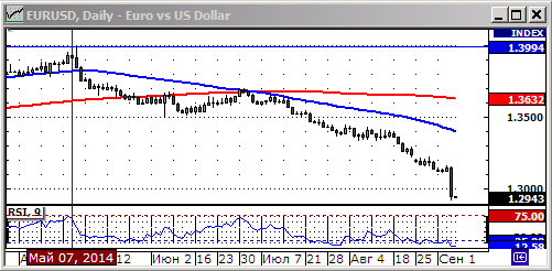 Технический анализ пары EURUSD.