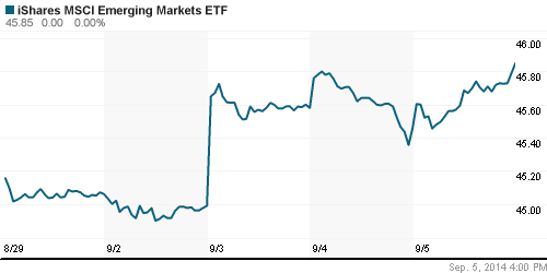 График: iShares MSCI Emerging Markets Index (EEM).