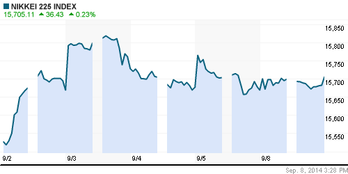График индекса Nikkei-225 (Japan).