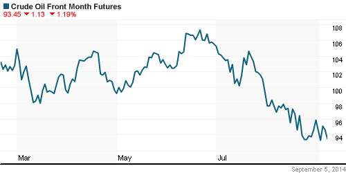 График изменения цен на нефть: Crude oil.