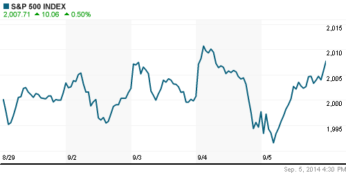 График индекса S&P 500.