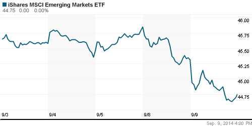 График: iShares MSCI Emerging Markets Index (EEM).