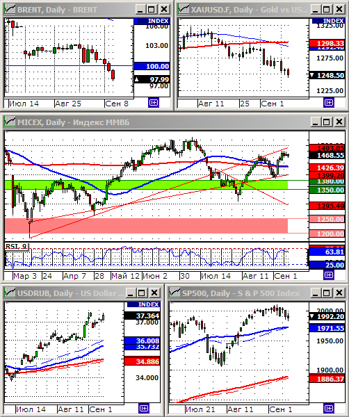 Технический анализ индекса ММВБ и РТС.