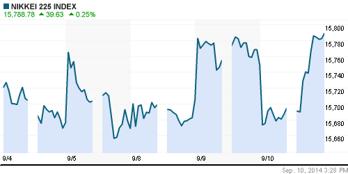 График индекса Nikkei-225 (Japan).