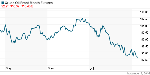 График изменения цен на нефть: Crude oil.