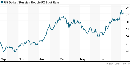 График официального курса Рубля к Доллару США.