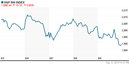 График индекса S&P 500.