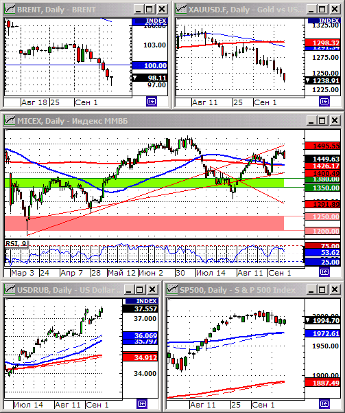 Технический анализ индекса ММВБ и РТС.