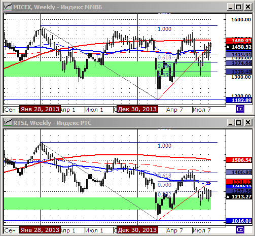 Технический анализ индекса ММВБ и РТС.