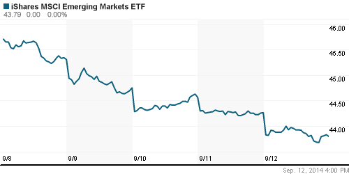 График: iShares MSCI Emerging Markets Index (EEM).