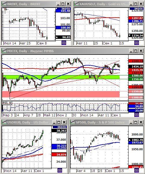 Технический анализ индекса ММВБ и РТС.