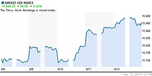 График индекса Nikkei-225 (Japan).