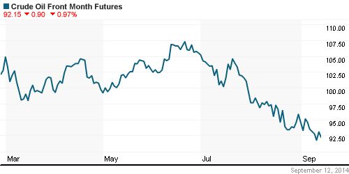 График изменения цен на нефть: Crude oil.