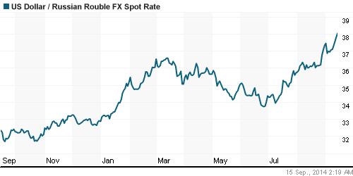 График официального курса Рубля к Доллару США.