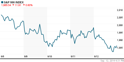 График индекса S&P 500.