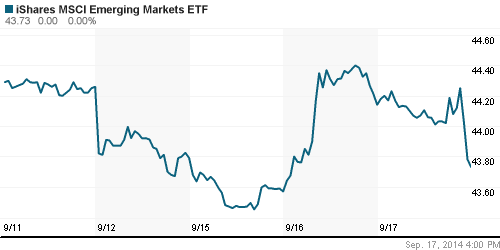 График: iShares MSCI Emerging Markets Index (EEM).