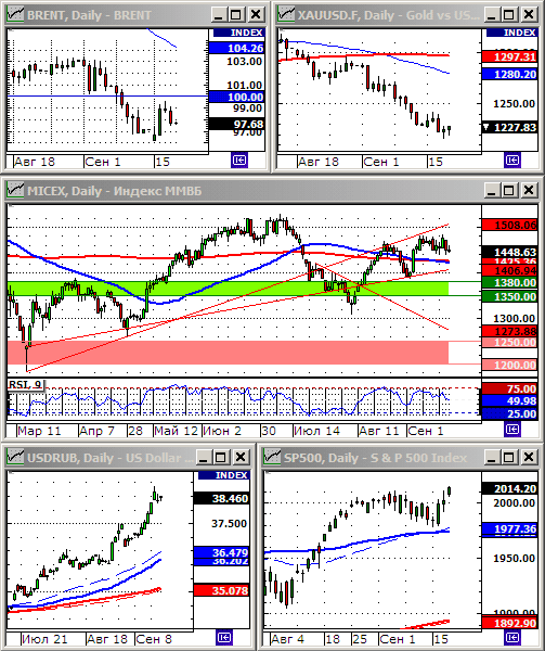 Технический анализ индекса ММВБ и РТС.