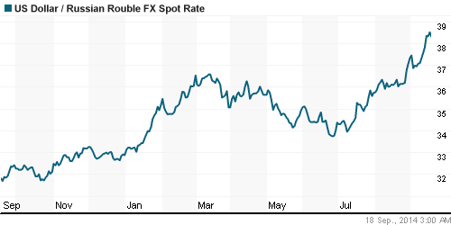 График официального курса Рубля к Доллару США.