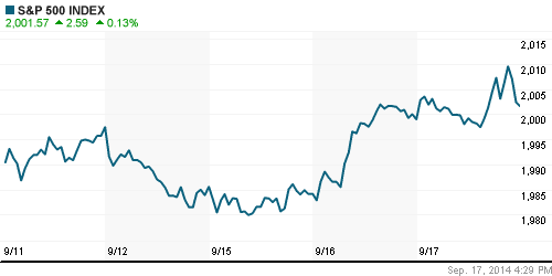 График индекса S&P 500.