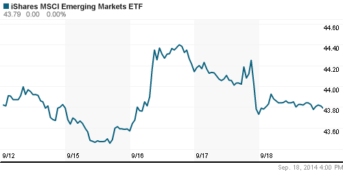 График: iShares MSCI Emerging Markets Index (EEM).