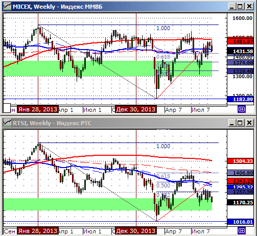 Технический анализ индексов ММВБ и РТС.