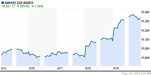 График индекса Nikkei-225 (Japan).