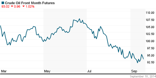 График изменения цен на нефть: Crude oil.