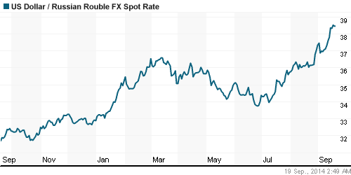 График официального курса Рубля к Доллару США.